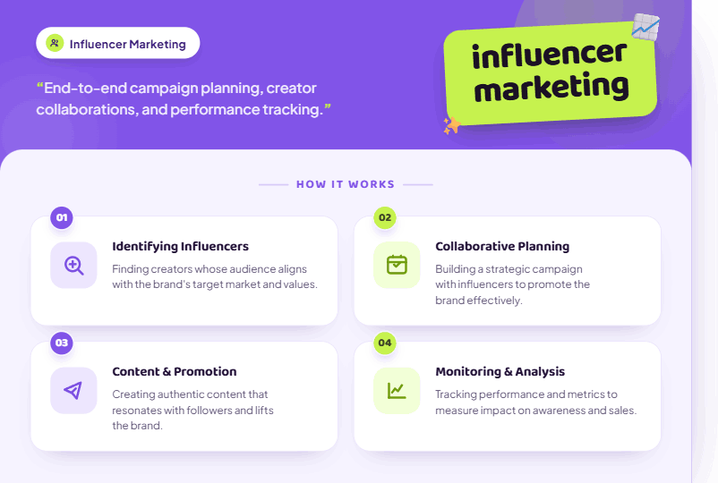 Influencer marketing campaign planning and creator collaborations by FameBitMedia